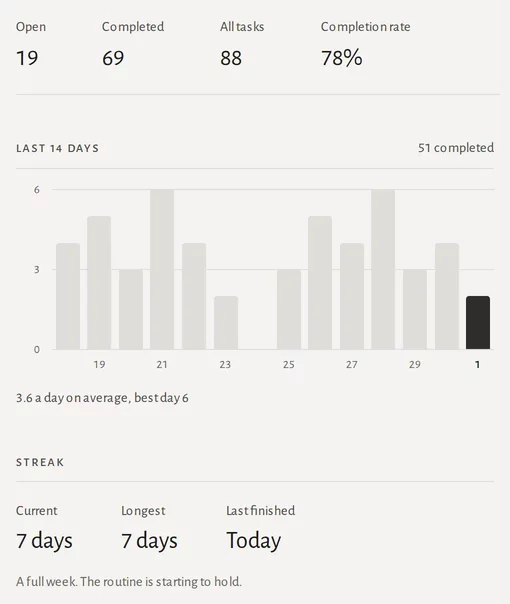 Statistics. 69 tasks completed, a bar chart of tasks finished on each of the last 14 days, and a seven day streak.